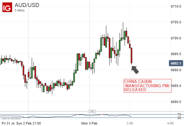 Australian Dollar Vs US Dollar, 5-Minute Chart.