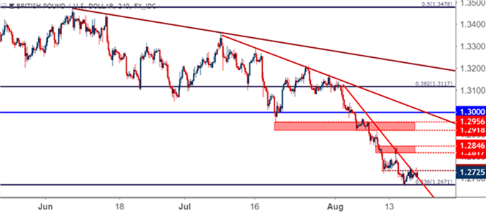 Gráfico 4 Horas GBP/USD – 17/08/2018