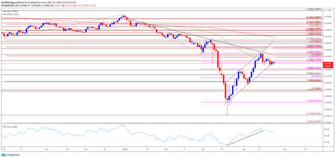 Image of AUD/USD rate daily chart