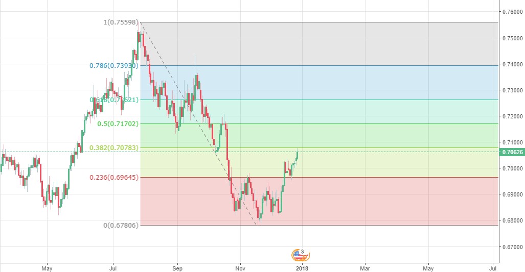 El NZD/USD indeciso en la zona de $0.71000. ¿Qué podemos anticipar?
