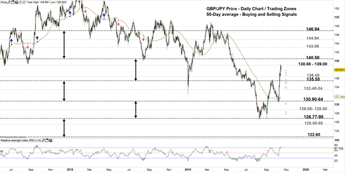 GBPJPY daily chart 16-10-19 Zoomed out