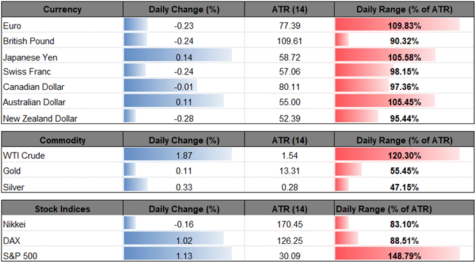 Image of daily change for major currencies