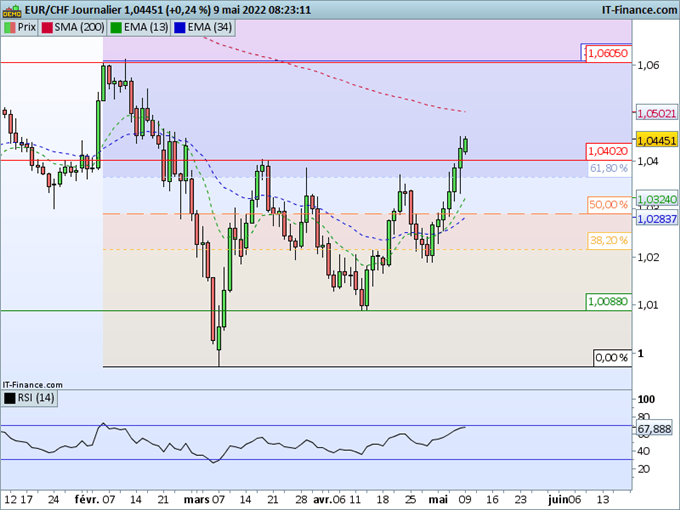 Morning Meeting Forex : Le dollar dépasse un plus haut de 20 ans ; EUR/CHF, velléités haussières
