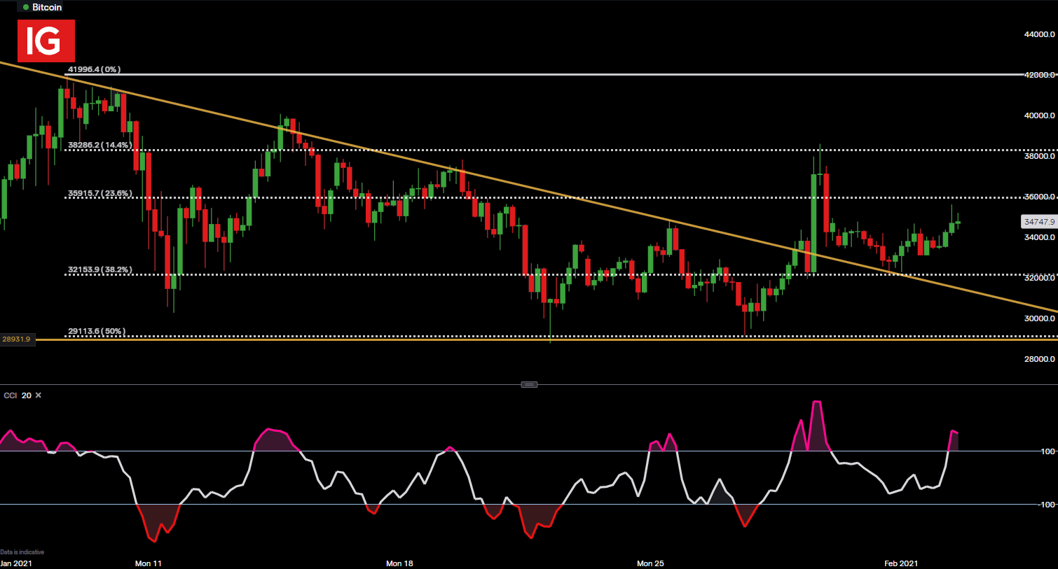 Bitcoin price live