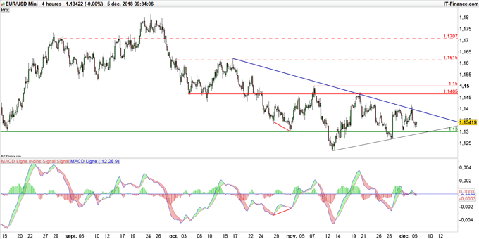 Graphique du cours EUR/USD en données 4 heures