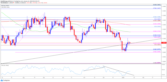 Image of USD/CAD rate daily chart