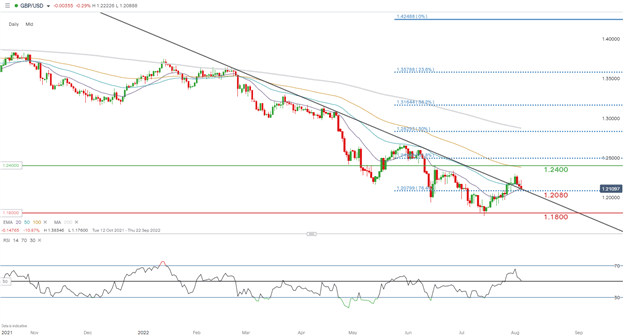 gbp-usd chart