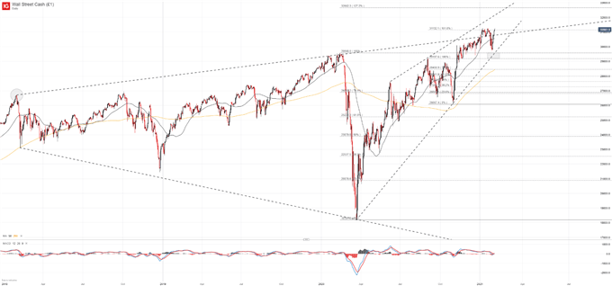 Dow Jones Daily Chart