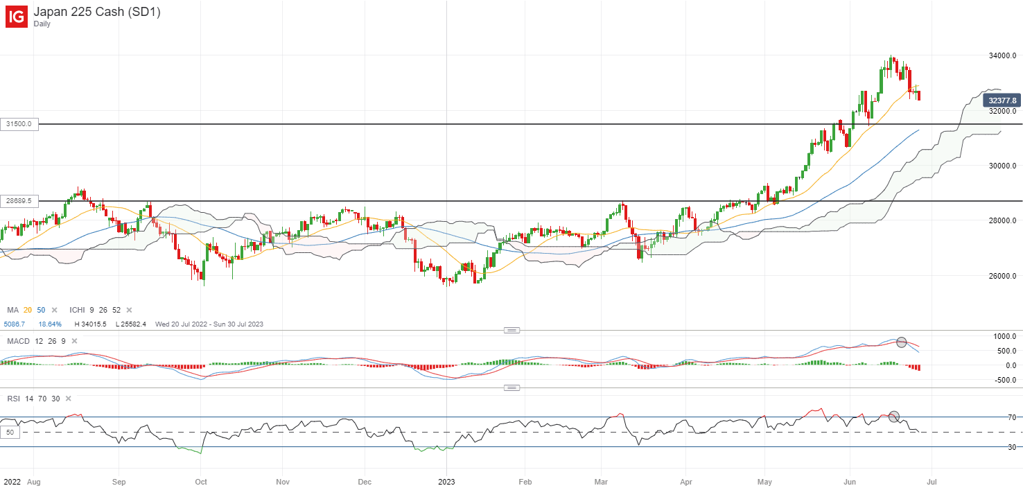 Слабое начало последней недели июня: медь, Nikkei 225, EUR/GBP