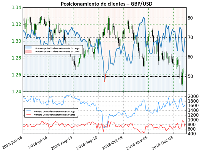 Posicionamiento GBPUSD - 17/12/2018