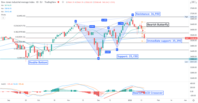 Dow Jones Falls as Goldman Sachs Earnings Disappoints, Nikkei 225 May Follow Lower