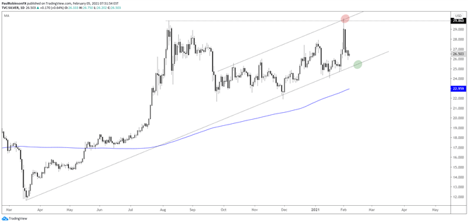 Silver daily chart