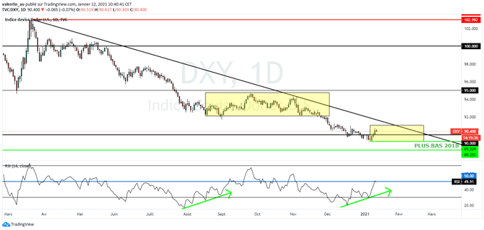 DXY : Le dollar revient proche de son support de 2018