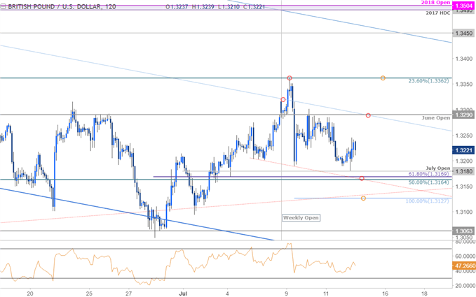 GBP/USD 120min Price Chart