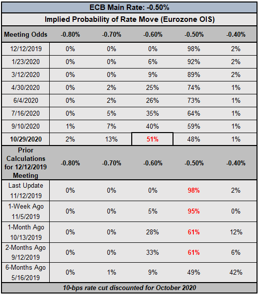 ecb rate expectations, ecb rate expectations, european central bank rate cut odds, ecb rate cut odds