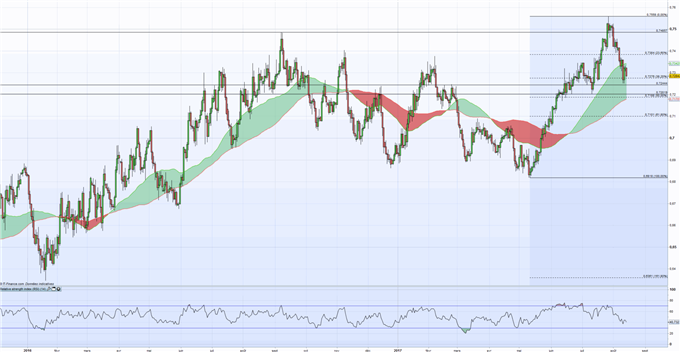 NZD/USD : Reprise de la tendance baissière