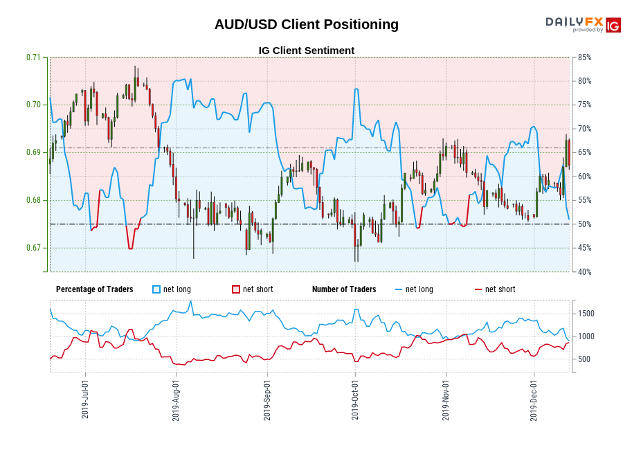 AUD/USD chart