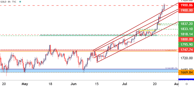 Gold eight-hour price chart 