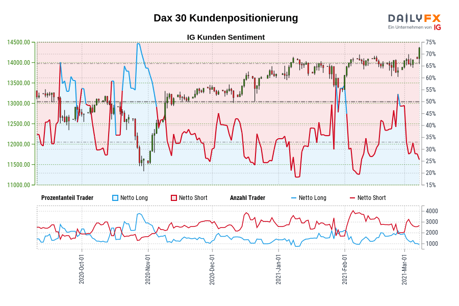 Dax 30 Kundenpositionierung