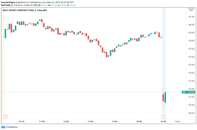 Dow Jones Analysis: Stocks Rebound From Recent Losses as Disney Earnings Disappoint