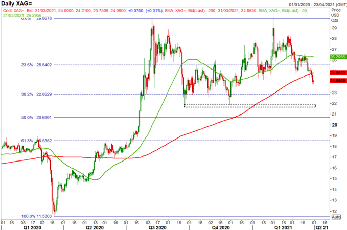 Gold Prices Remain Weak, Silver Prices Break Key Technical Level