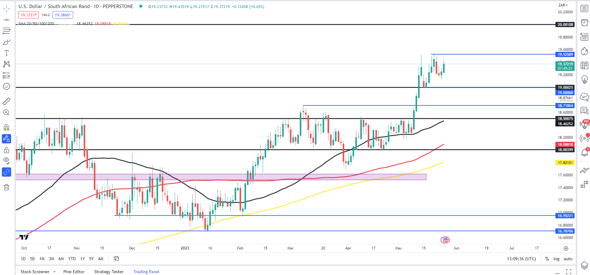 SARB обеспечивает еще одно повышение на 50 базисных пунктов с Rand Невозмутимо, USD/ZAR достигает нового исторического максимума