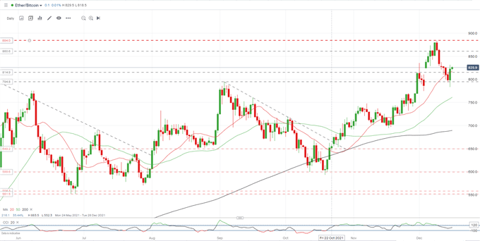 Bitcoin (BTC) Grinding Slowly Higher, Ethereum (ETH) Outperforms