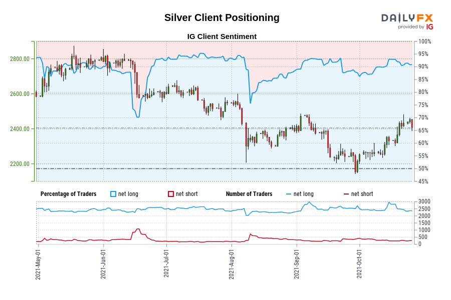 Silver Client Positioning