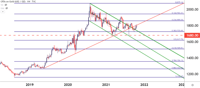 Gold Weekly Price Chart