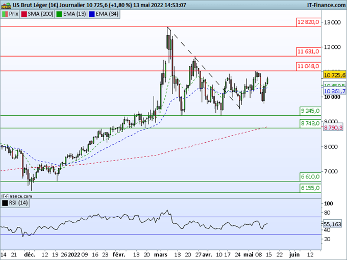 Analyse technique pétrole WTI