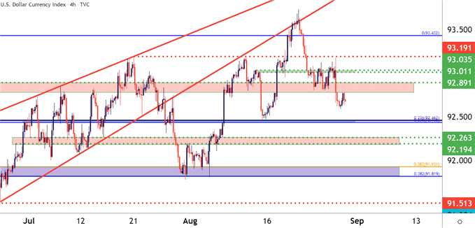 US Dollar Four Hour Price Chart