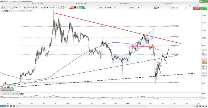 Bitcoin in Elliot-Wellen-Analyse
