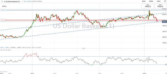 US Dollar Faces Major Level After FOMC, Time for a Reversal?