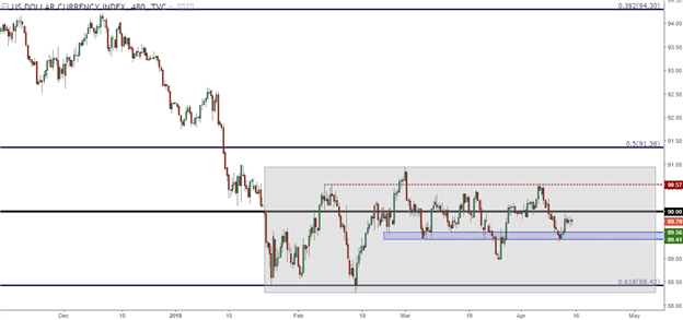 US Dollar Range Continues as Inflation Prints at One-Year Highs