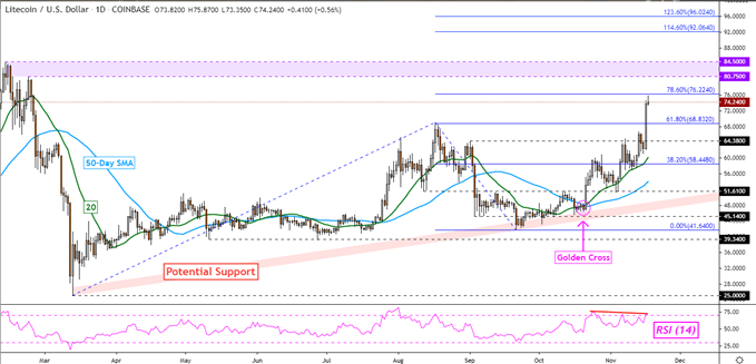 LTC/USD Tages Chart