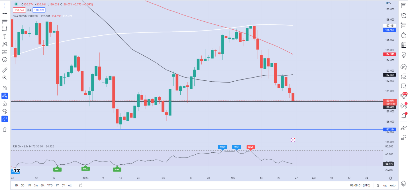 USD/JPY ожидает прорыва уровня 130 000 после смешанных данных по инфляции