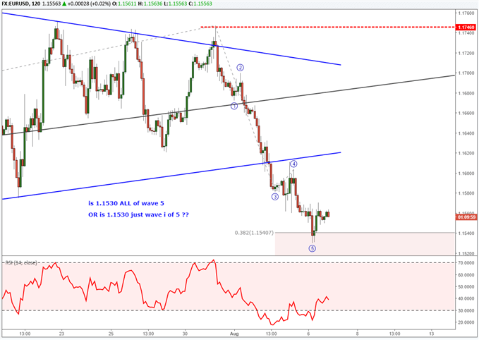 يشير مخطط زوج العملات اليورو مقابل الدولار الأمريكي EURUSD على الإطار الزمني الأقل إلى أن هناك نمط لموجة إليوت الدافعة الهبوطية.