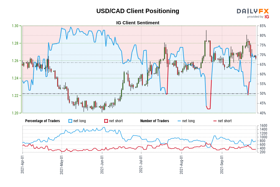 USD/CAD Client Positioning
