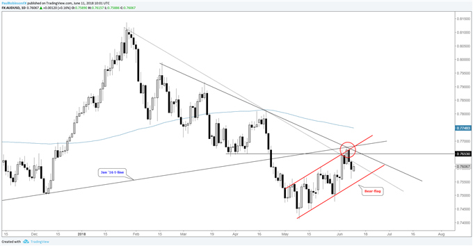 AUD/USD-Tageschart mit Entwicklung einer Bären-Flagge