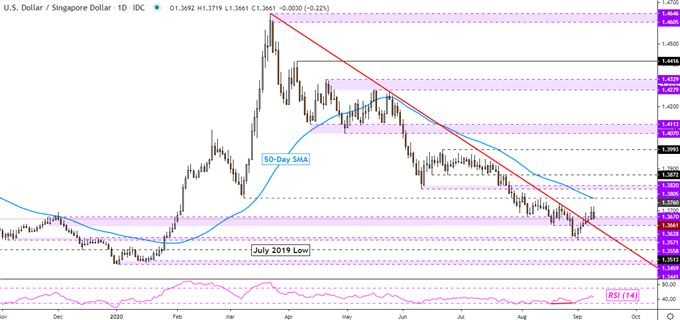 US Dollar Reversal Taking Shape? USD/SGD, USD/MYR, USD/PHP, USD/IDR