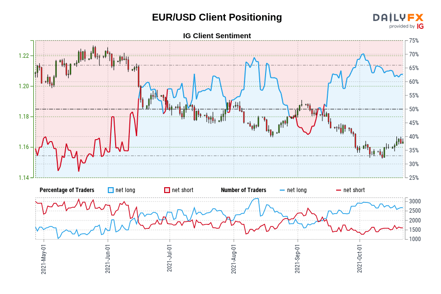 EUR/USD Client Positioning