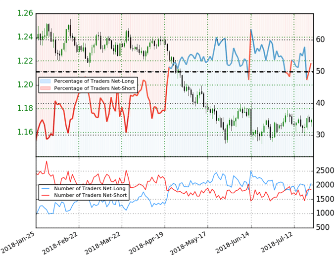 EUR/USD Trader Sentiment