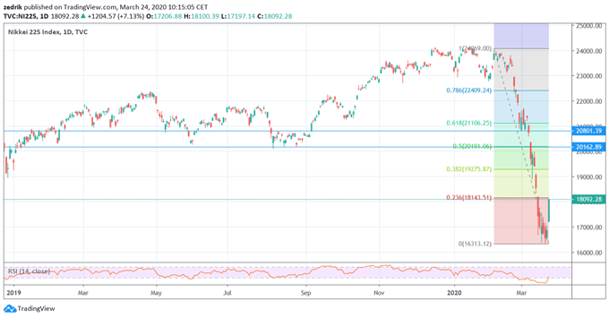 JAPON : LE Nikkei en forte hausse , le USD/JPY se stabilise