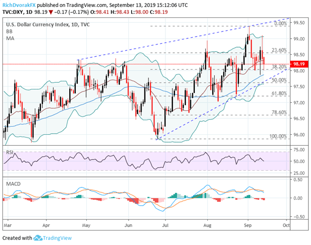 DXY Index US Dollar Price Chart Technical Analysis Fed Meeting Preview