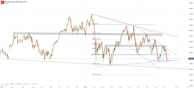 DAX Chartanalyse auf Tagesbasis