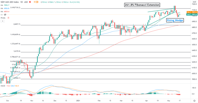 Nasdaq 100 Retreats on Inflation Concerns, Nikkei 225 and ASX 200 Open Higher