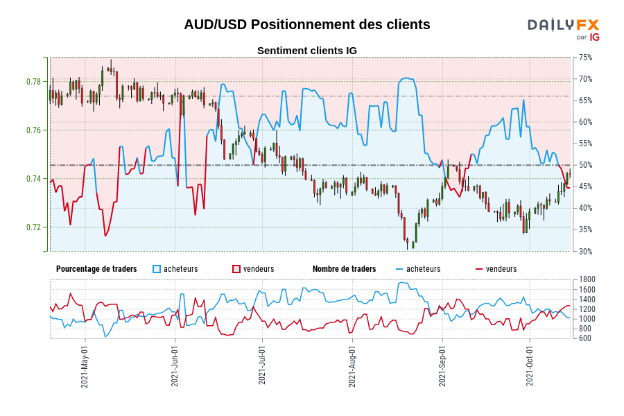 AUD/USD Positionnement des clients