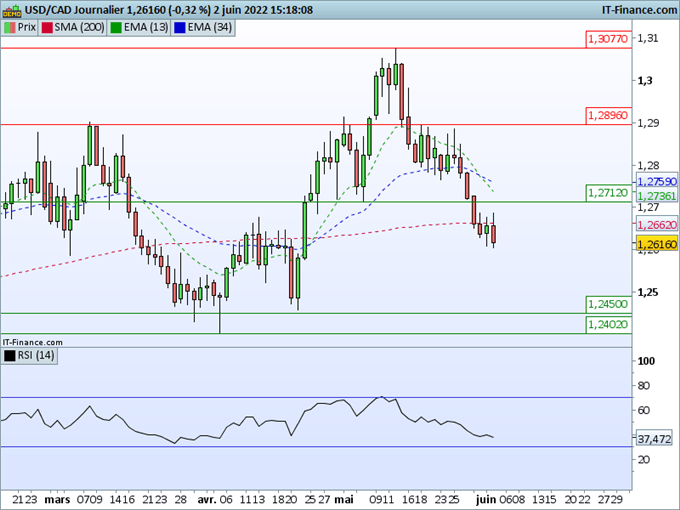 USD/CAD : Le dollar canadien gagne du terrain