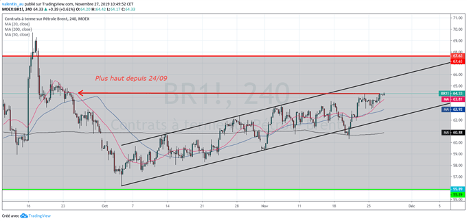 Brent : Le prix du baril inscrit un plus haut de 2 mois