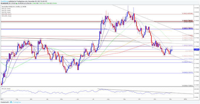 AUD/USD Daily Chart